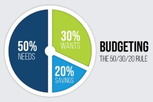 ميزانية 50/30/20: شرح بسيط وتطبيق عملي (لأي دخل)